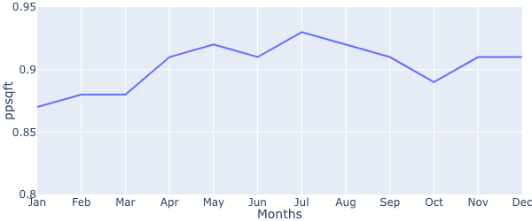 Rental2019 Median Ppsf Min