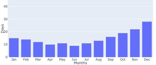 RentalsListToContractByMonth2019