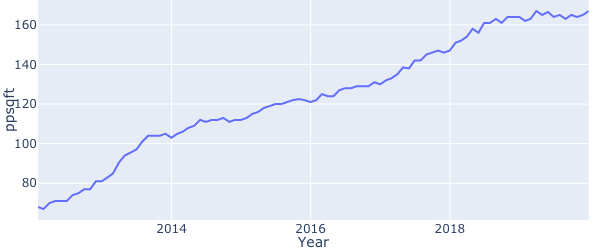 Sales Historical Median Ppsf Min