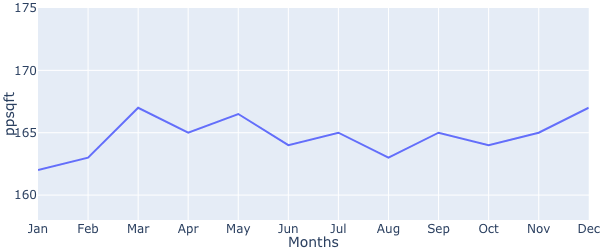 Sales Historical Median Ppsf2019 Min