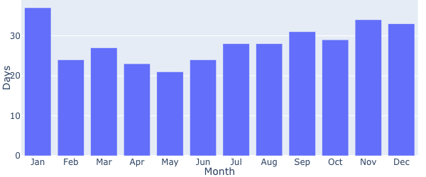 Sales List To Contract By Month2019 Min