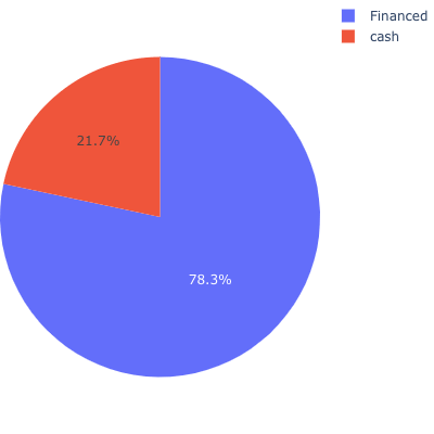 Cash Financed2019 Min