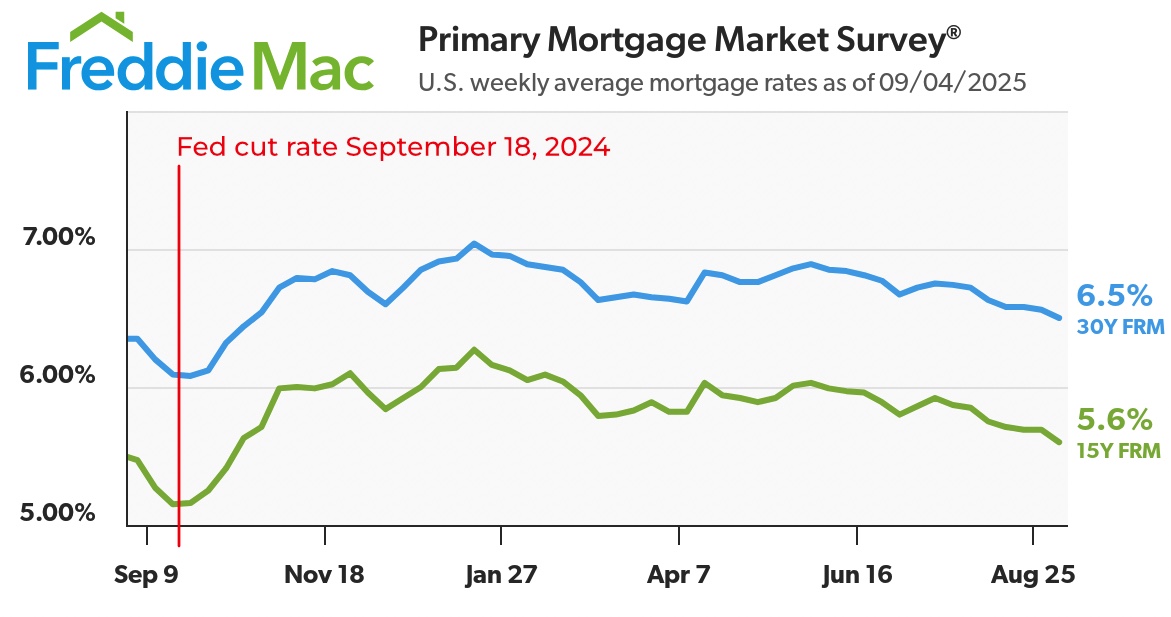 [Source: Freddie Mac]