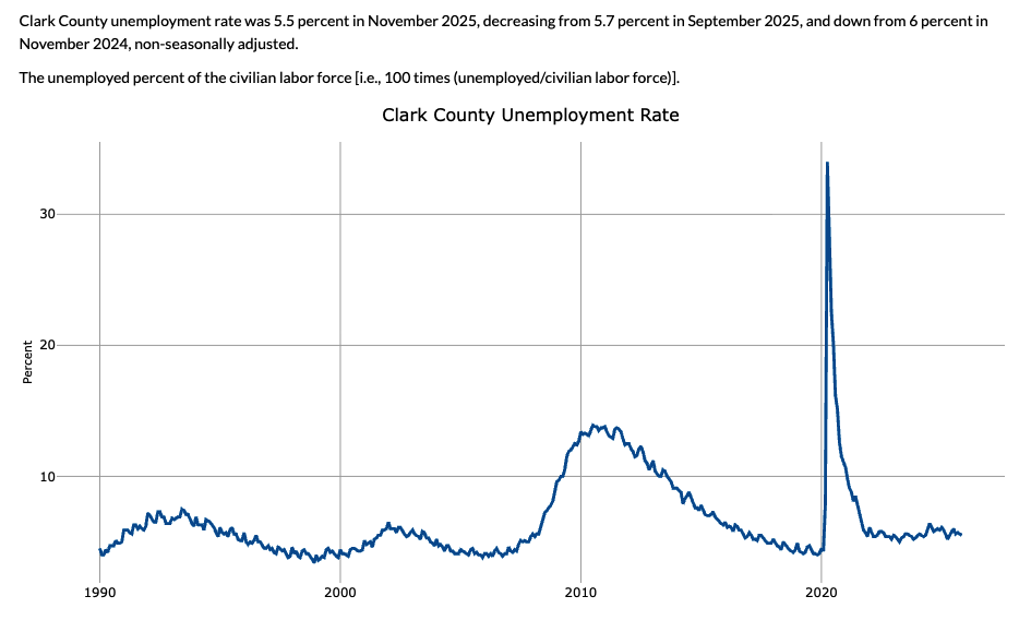 Las Vegas unemployment rate chart