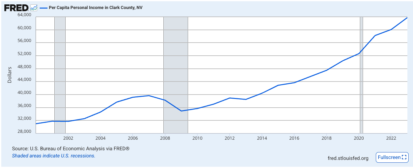 Personal income growth chart for Clark County
