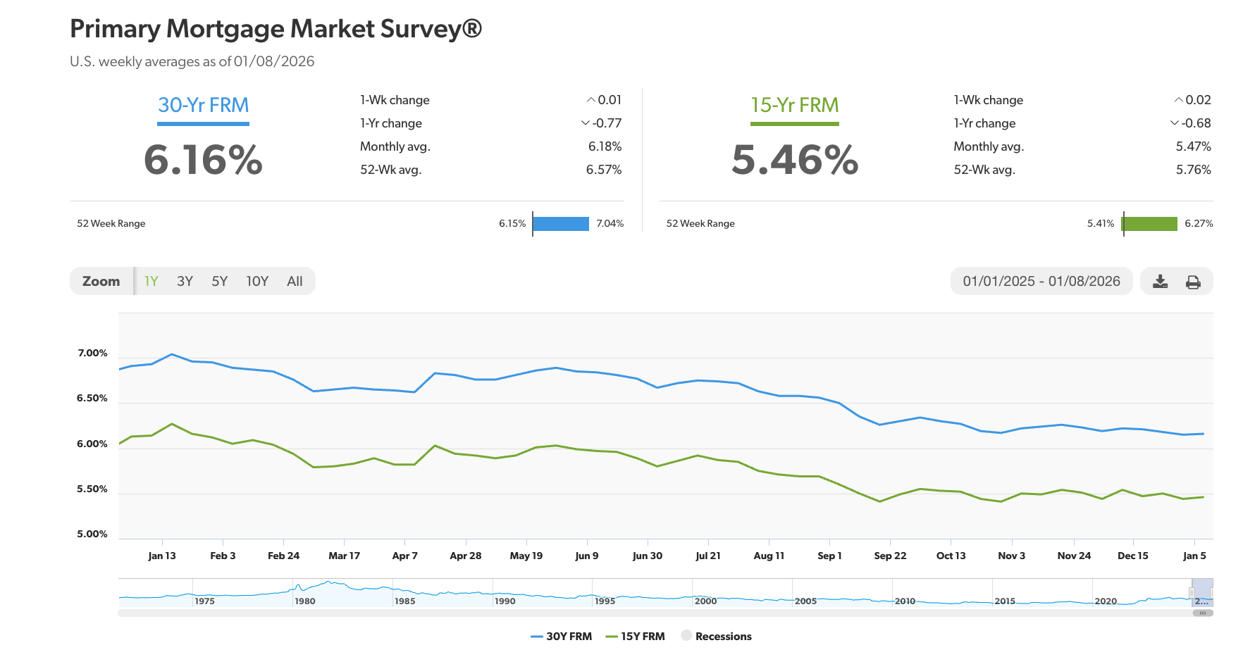 Mortgage rate trends chart