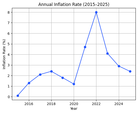 Bar chart showing annual U.S. inflation rates from 2015 to 2025, averaging approximately 2.8% per year, used as a benchmark to compare against Las Vegas rent growth