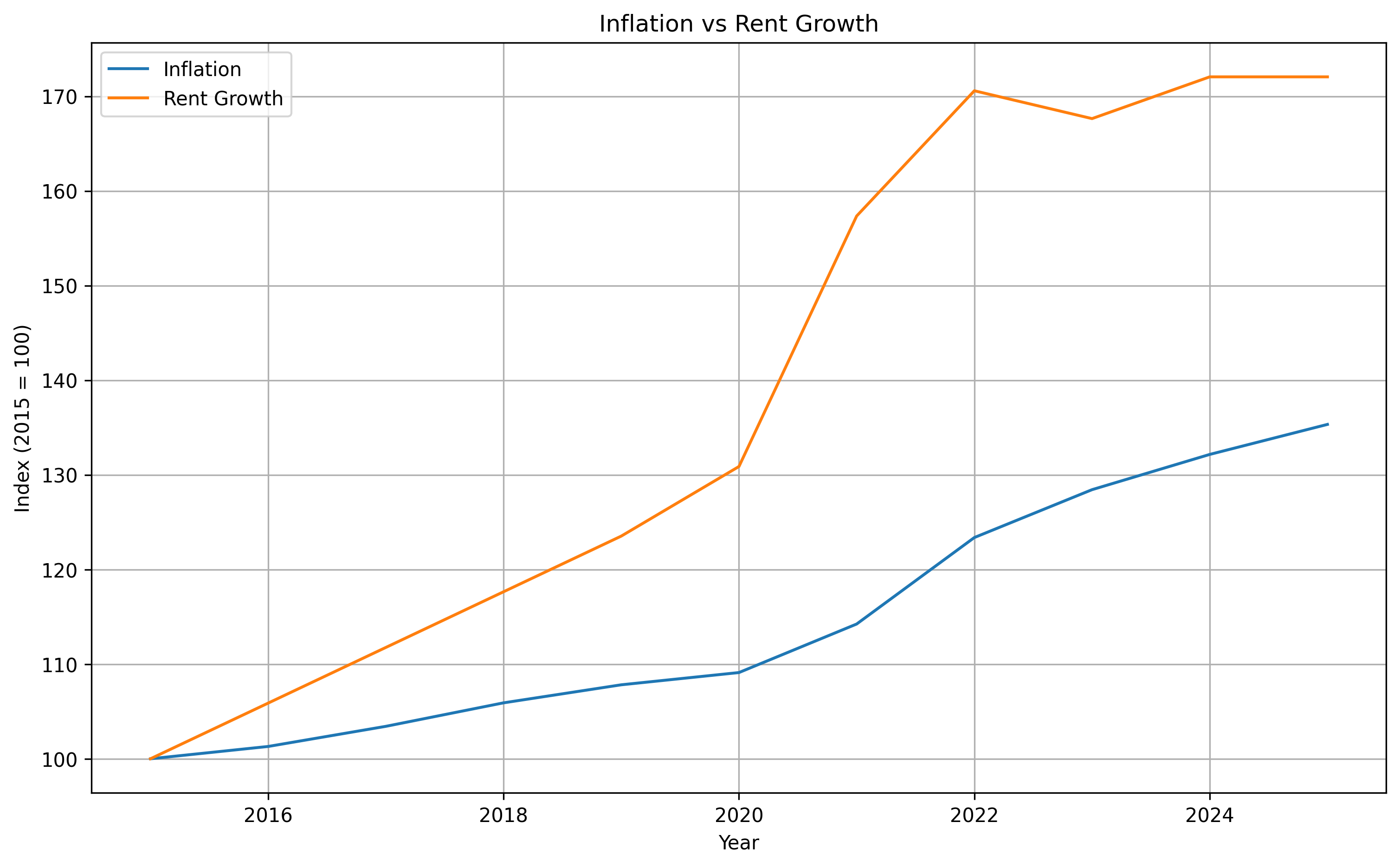 Cumulative comparison chart of Las Vegas rent growth versus U.S. inflation from 2015 to 2025, showing that cumulative rent growth remained ahead of cumulative inflation even through the post-2020 inflation spike