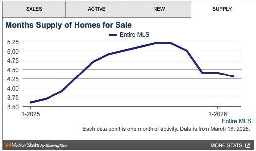 MLS chart showing total Las Vegas housing inventory across all property types and price ranges through February 2026, with overall inventory trending downward