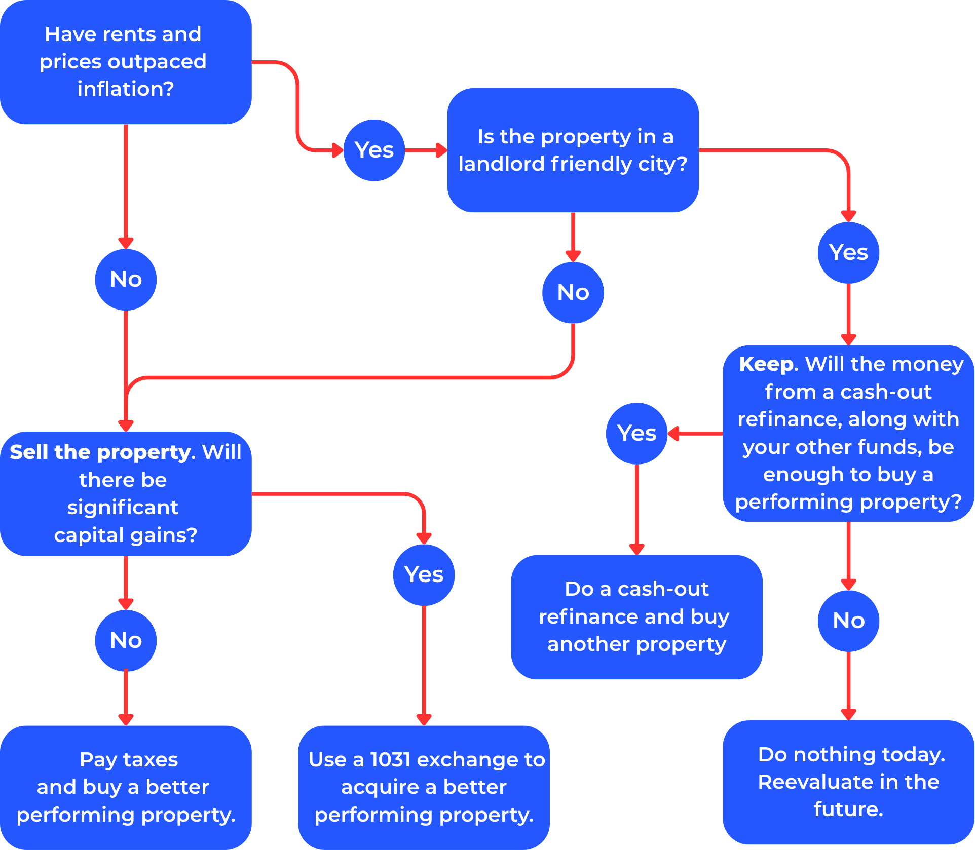 Decision tree for rental property investors deciding whether to sell, refinance, complete a 1031 exchange, or hold based on rent growth, appreciation, landlord-friendly regulations, capital gains, and reinvestment options.