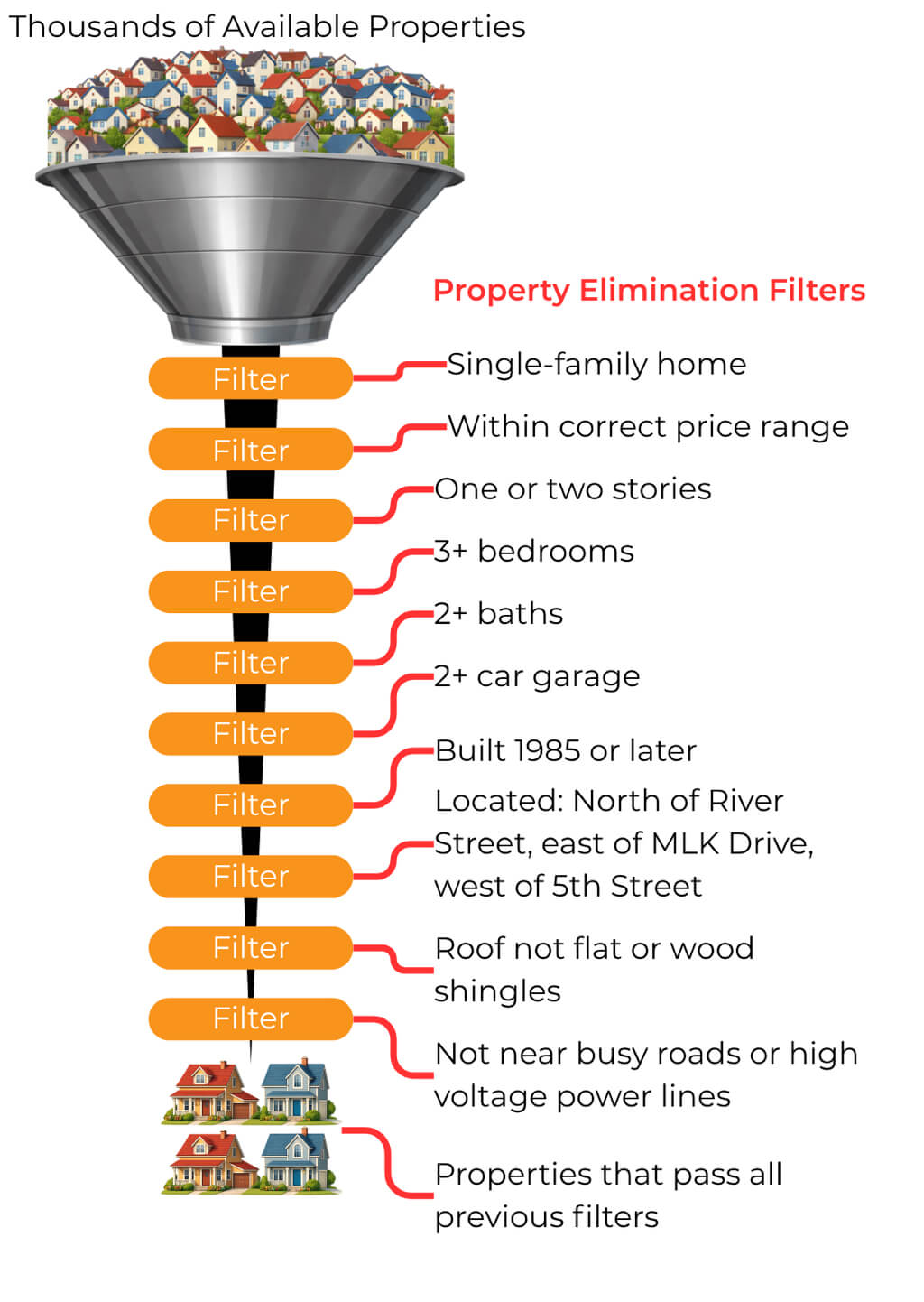 Flowchart of the property elimination filter process used to vet properties against the target tenant segment profile