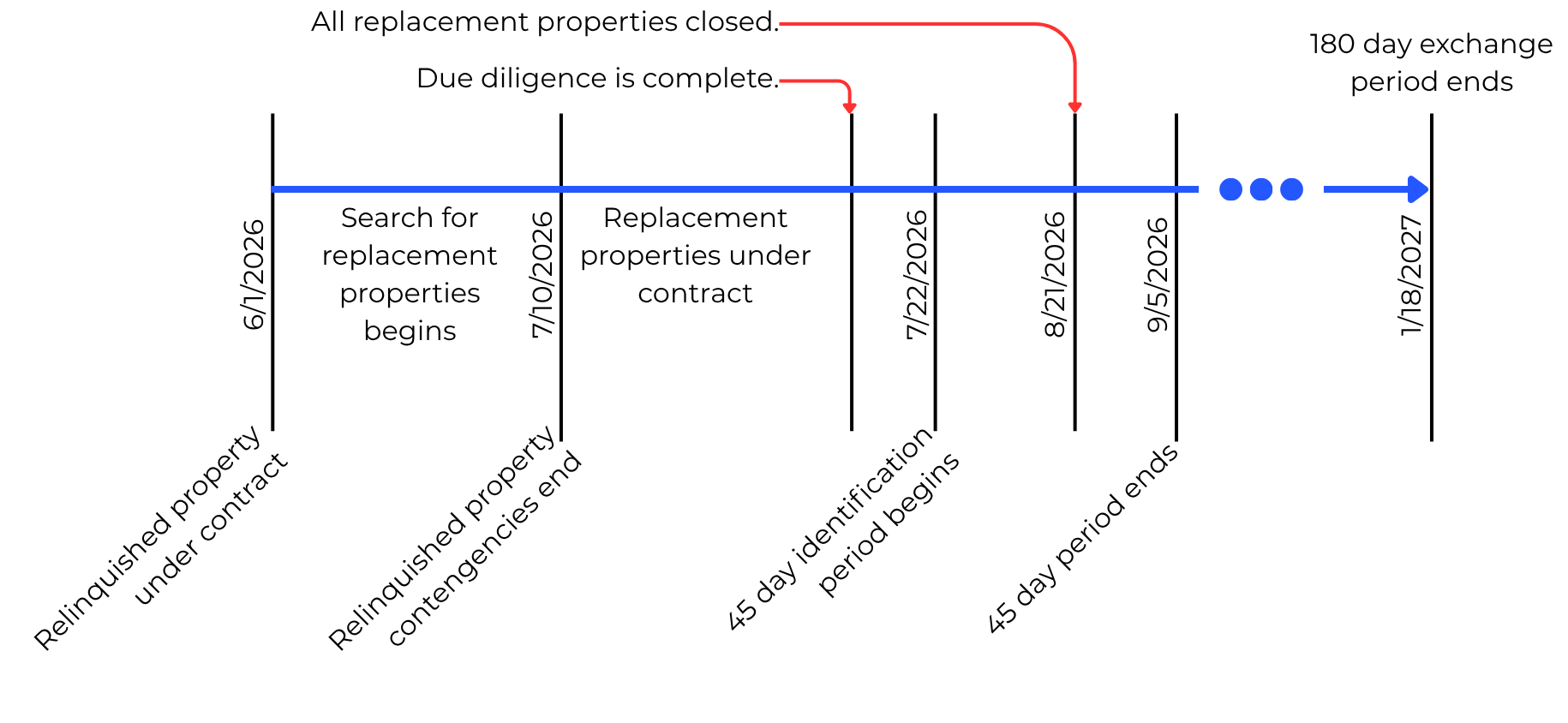 Timeline showing how beginning the replacement-property search when the relinquished property went under contract expanded the effective 1031 exchange search period from 45 to approximately 110 days.