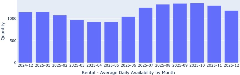 Rentals Availability by Month