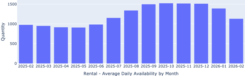 Trailing 13-month chart of rental home availability for Las Vegas target investment properties through February 2026, showing a significant and unusual month-over-month decrease in the number of homes available for rent