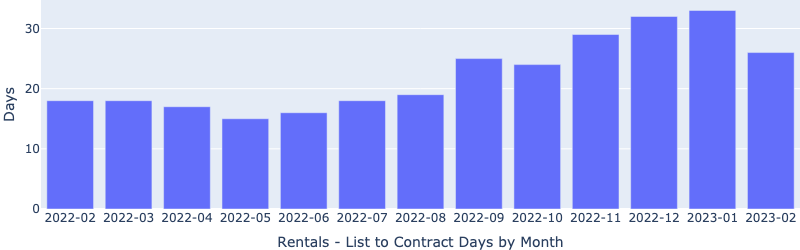 https://www.lasvegasrealestateinvestmentgroup.com/nwassets/images/RentalsListToContractDaysByMonth-Statistics-20230313.png
