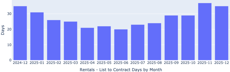 Rentals Median Time to Rent by Month