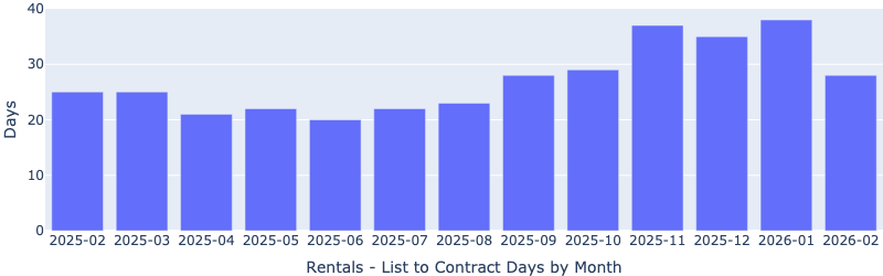 Trailing 13-month chart of median days to rent for Las Vegas target investment properties through February 2026, showing a significant month-over-month decrease to 28 days, consistent with seasonal trends