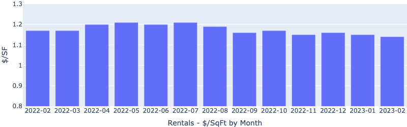 https://www.lasvegasrealestateinvestmentgroup.com/nwassets/images/RentalsMedianPPSFByMonth-Statistics-20230313.png