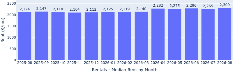 Bar chart of Las Vegas median rent by month, August 2025 to August 2026. Rent held between $2,104 and $2,147 through March 2026, rose to $2,282 in April, and reached a high of $2,309 in August 2026, up about 9% from $2,124 a year earlier.