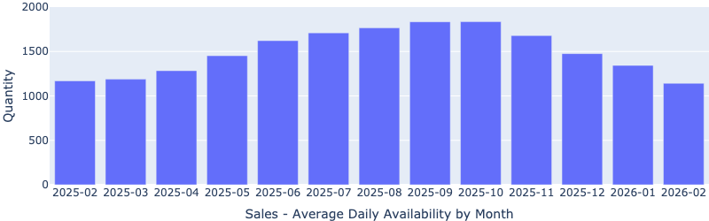 Trailing 13-month chart of for-sale home availability for Las Vegas target investment properties through February 2026, showing a steady and unusual decline since September contrary to typical seasonal patterns