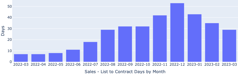 https://www.lasvegasrealestateinvestmentgroup.com/nwassets/images/SalesListToContractDays-Statistics-20230406.png