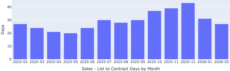 Trailing 13-month chart of median days from listing to contract for Las Vegas target investment properties through February 2026, showing another month-over-month decrease to 27 days alongside rising prices, signaling a heating market