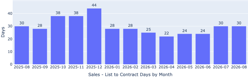 Bar chart of days from listing to contract for Las Vegas home sales, August 2025 to August 2026. Days on market rose from 30 in August 2025 to a peak of 44 in December, fell to a low of 22 in April 2026, and returned to 30 in August 2026, unchanged from a year earlier.