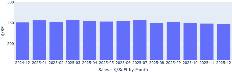 Sales Median Price Per Square Foot by Month Statistics