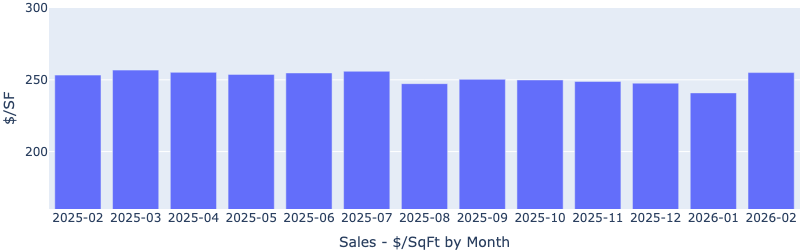 Trailing 13-month bar chart of median sales price per square foot for Las Vegas target investment properties through February 2026, showing a significant month-over-month price rebound and approximately 1% year-over-year appreciation