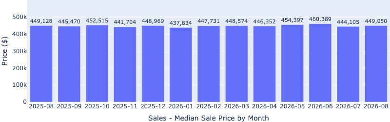 Bar chart of Las Vegas median home sale price by month, August 2025 to August 2026. Prices stayed between $437,834 in January 2026 and $460,389 in June 2026, and August 2026 came in at $449,050, essentially flat from $449,128 a year earlier.