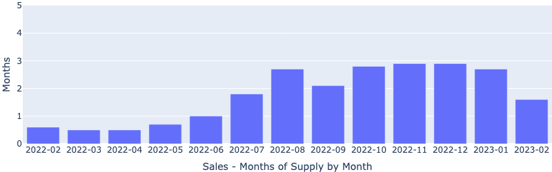 https://www.lasvegasrealestateinvestmentgroup.com/nwassets/images/SalesMonthsOfSupply-Statistics-20230313.png