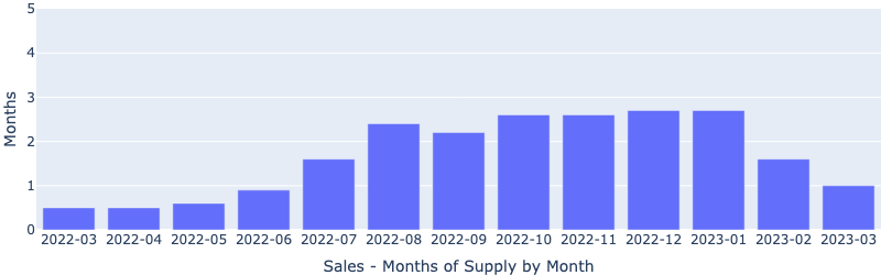 https://www.lasvegasrealestateinvestmentgroup.com/nwassets/images/SalesMonthsOfSupply-Statistics-20230406.png