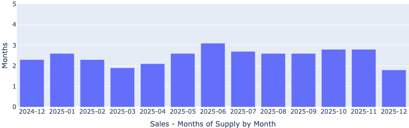 Sales Months of Supply Statistics