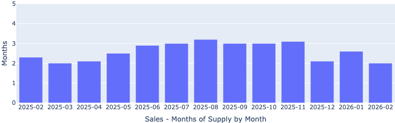 Trailing 13-month chart of sales months of supply for Las Vegas target investment properties through February 2026, showing inventory declining back to 2 months alongside rising prices and faster sales, confirming a heating market