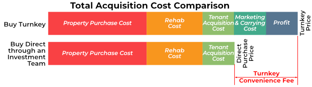 https://www.lasvegasrealestateinvestmentgroup.com/nwassets/images/cbpp_turnkeyCostComparison-05.png