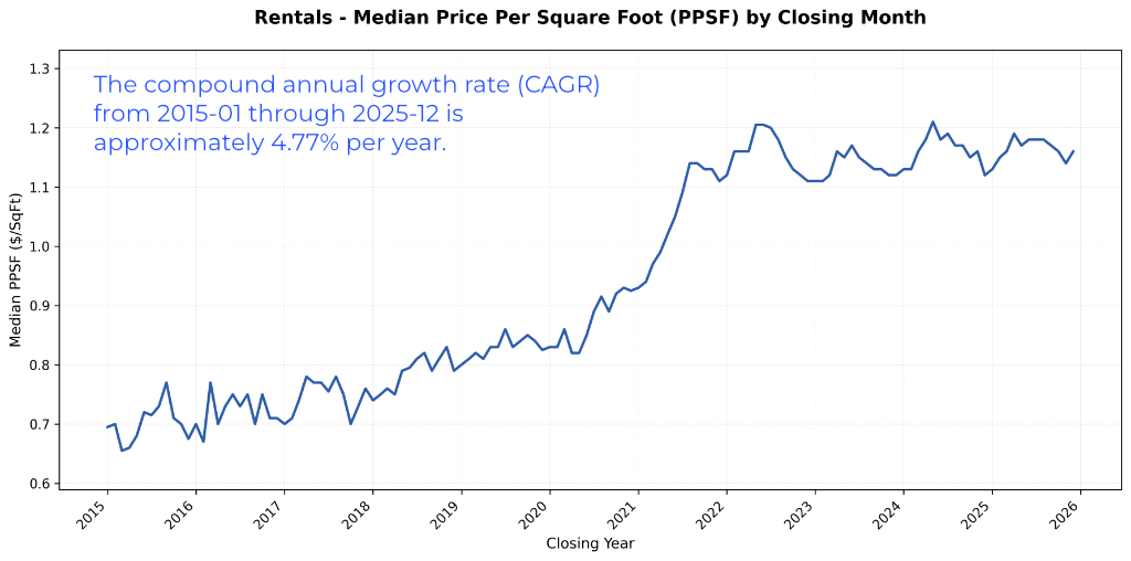 Combined rental data chart