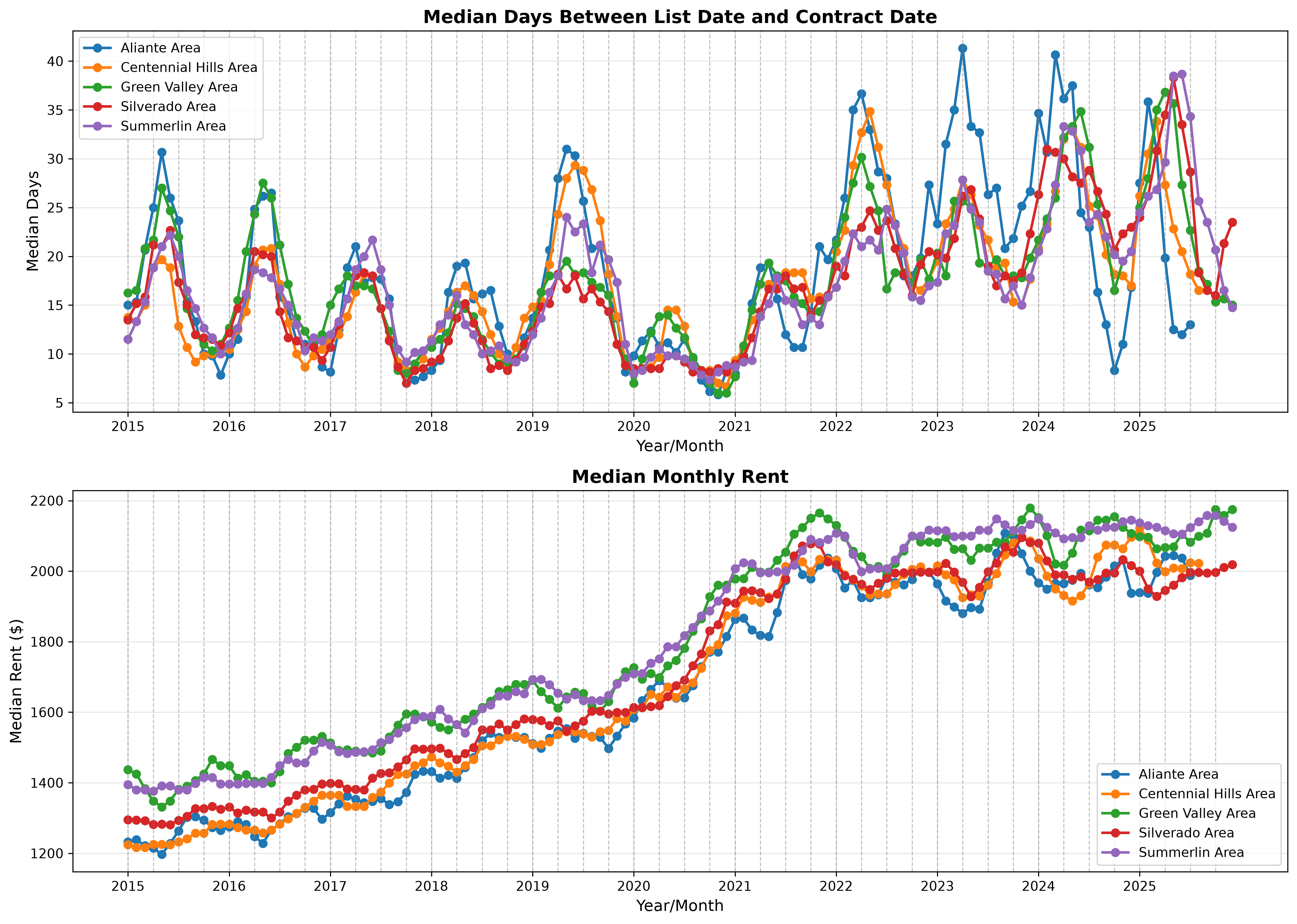 Ten-year median rent and time-to-rent trends for Las Vegas investment properties in Summerlin, Green Valley, Silverado Ranch, Centennial Hills, and North Las Vegas