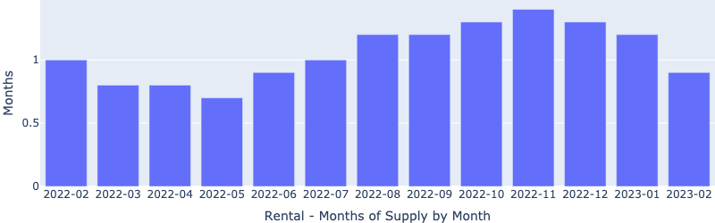 https://www.lasvegasrealestateinvestmentgroup.com/nwassets/images/rentalsMonthsOfSupply-Statistics-20230313.png