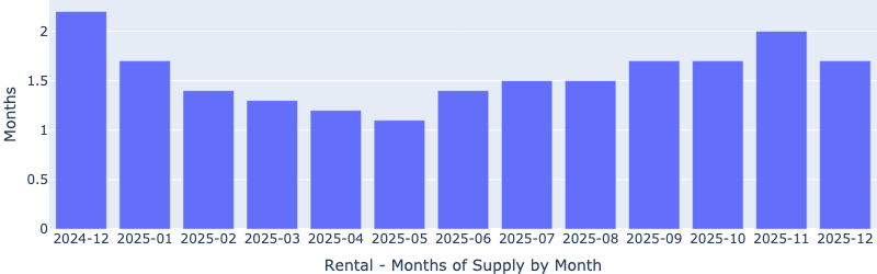 Rentals Months of Supply