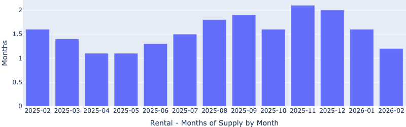 Trailing 13-month chart of rental months of supply for Las Vegas target investment properties through February 2026, showing a significant decrease to only 1.2 months, indicating a strong landlord's market